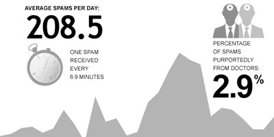 A month of spam - click to enlarge